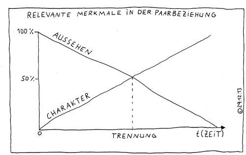Cartoon: Merkmale in der Paarbeziehung (medium) by Müller tagged merkmale,paarbeziehung,trennung,aussehen,charakter